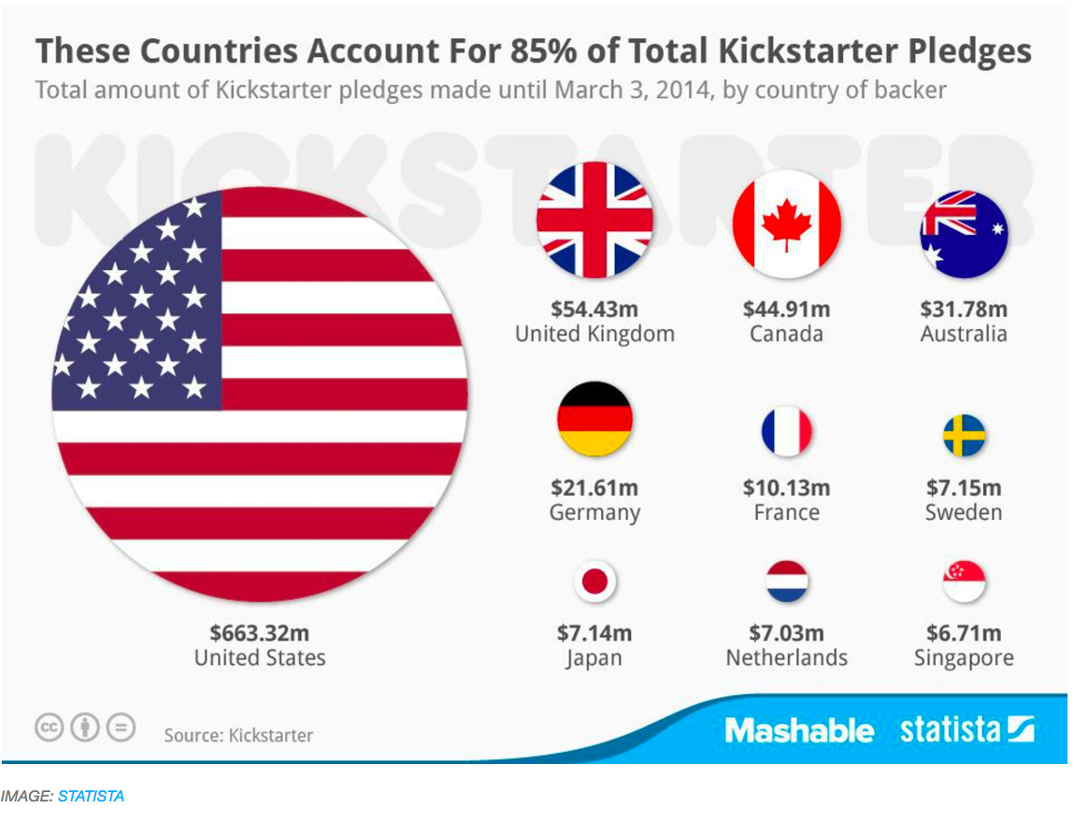 These countries. Аккаунт страны. Kickstarter funding stats Countries.